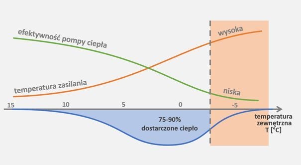 Efektywność pracy pomp ciepła