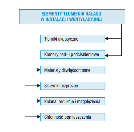  Elementy tłumienia hałasu