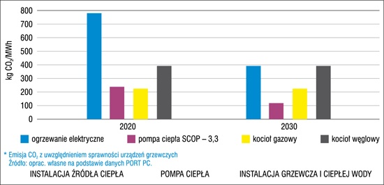 Emisja CO2