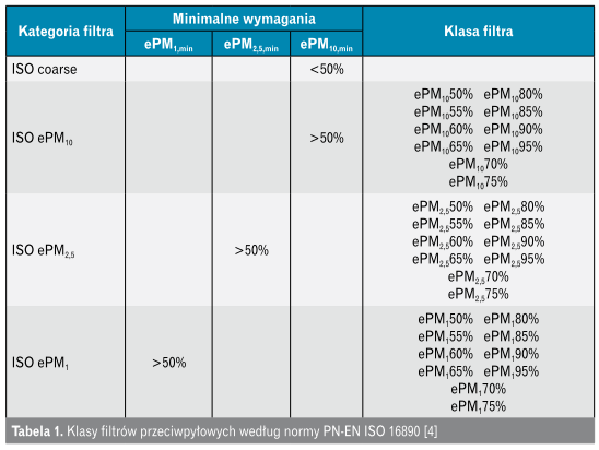 filtry antysmogowe w rekuperatorach