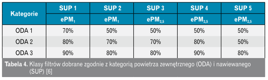 filtry antysmogowe w rekuperatorach