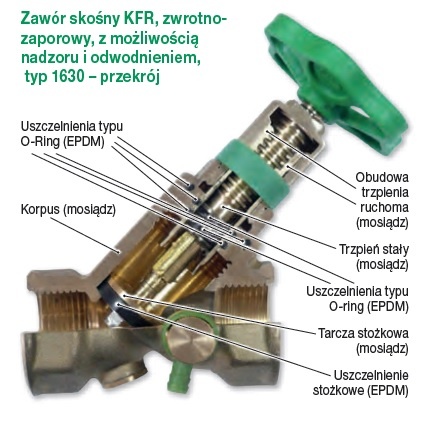 Gebo Valve przekrój