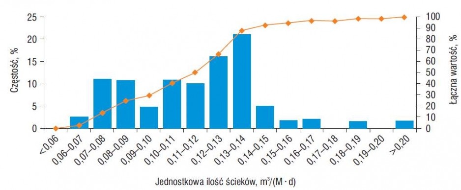 Histogram i dystrybuanta wartości jednostkowej dobowej ilości ścieków w latach 2003–2014