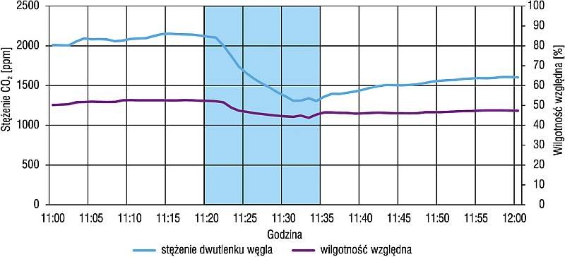 Wilgotność względna powietrza i stężenie CO2 w trakcie wietrzenia 7 marca 2017 w godzinach 11:15–11:30