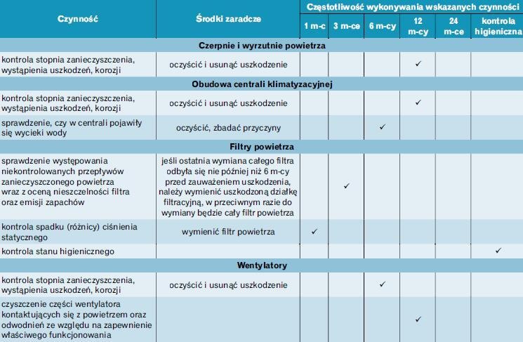 informacje dotyczące konserwacji czerpni i wyrzutni