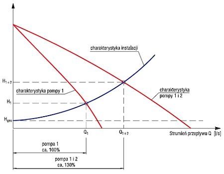 wysokość a strumień przepływu