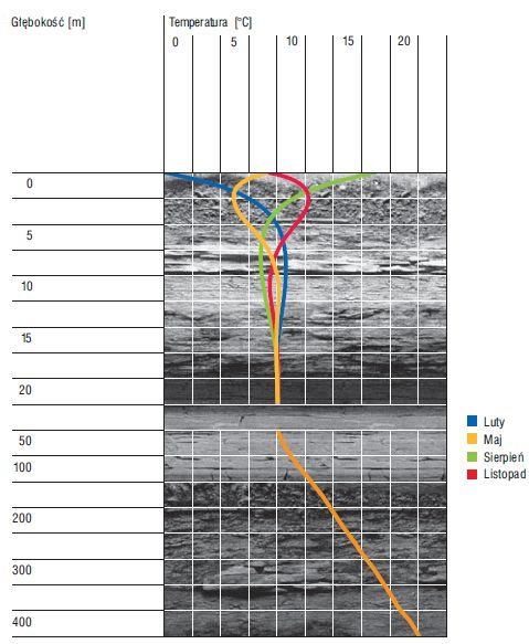 Rozkład temperatury w ziemi