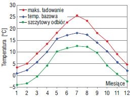 Symulacja średniej temperatury solanki