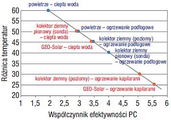 Sprawność pompy ciepła