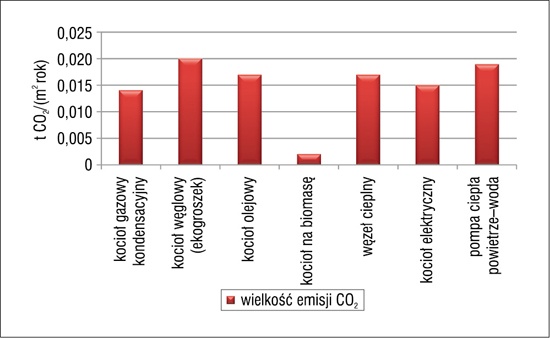 Jednostkowa emisja CO2