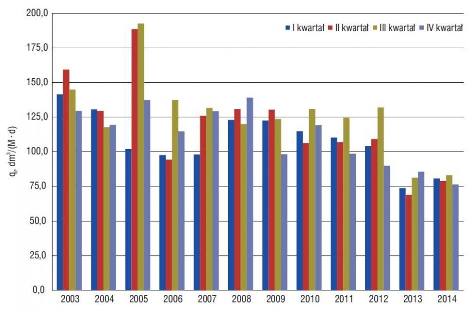 Jednostkowa ilość ścieków bytowo-gospodarczych w danym kwartale w latach 2003–2014