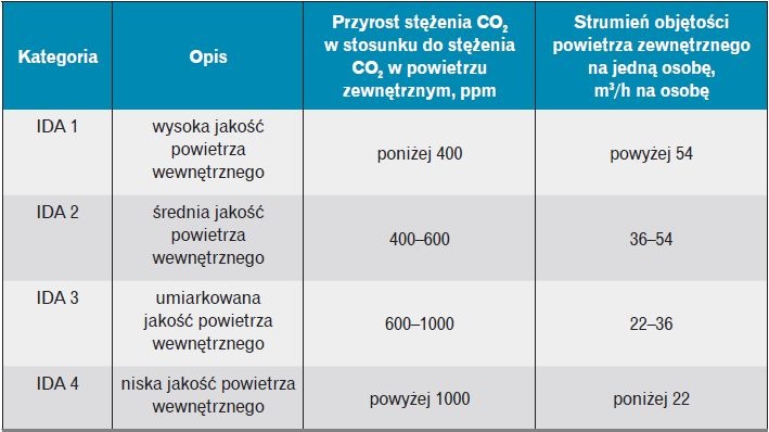 Kategorie pomieszczeń