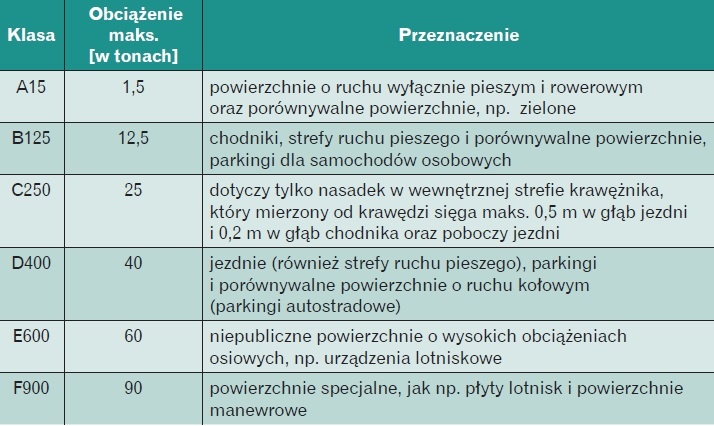 Klasy obciążenia poza budynkami