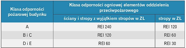klasy odporności ogniowej