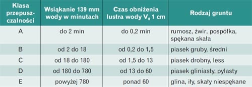 Klasy przydatności gruntów 