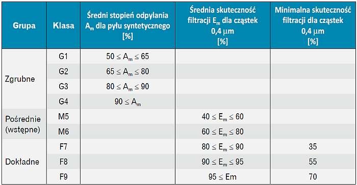 Klasyfikacja filtrów