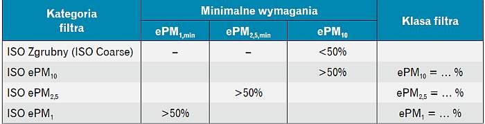  Klasyfikacja filtrów