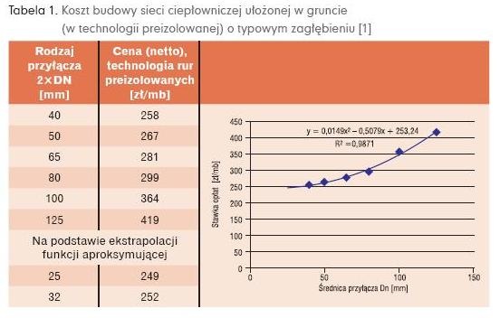Koszt budowy sieci ciepłowniczej ułożonej w gruncie (w technologii preizolowanej) o typowym zagłębieniu 
