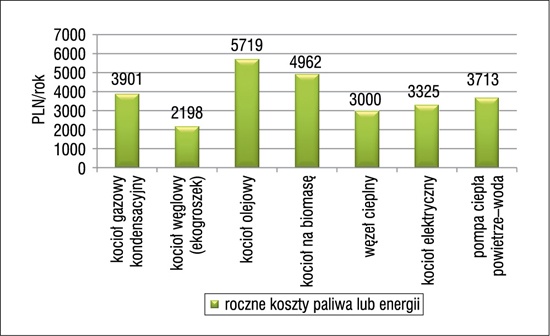 koszty paliwa i energii