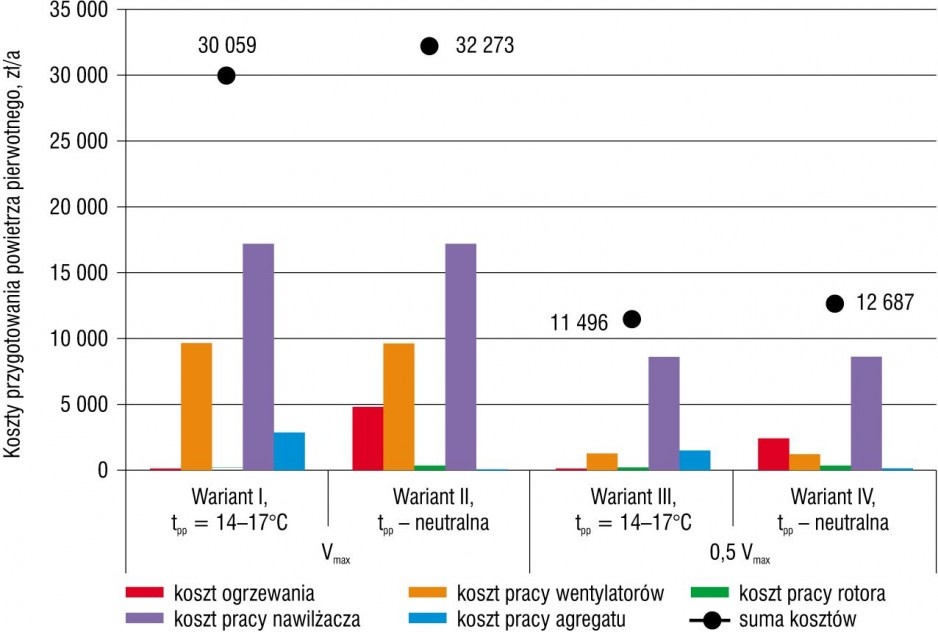 Koszty przygotowania powietrza pierwotnego