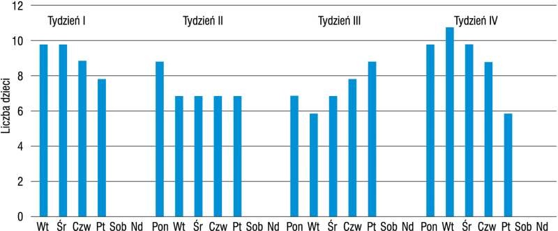 Liczba dzieci w żłobku w okresie pomiarowym
