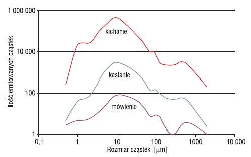  Liczba i rozmiar emitowanych cząstek wg