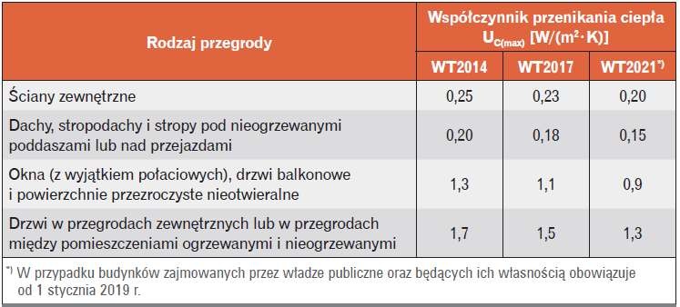 Maksymalne wartości współczynnika przenikania ciepła przegród budowlanych przy temperaturze pomieszczenia ogrzewanego ti ≥ 16°C