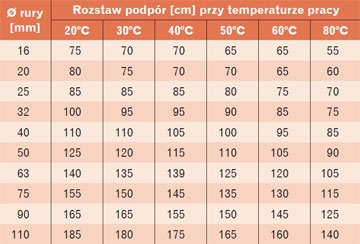 Maksymalny rozstaw podpór rurociągu