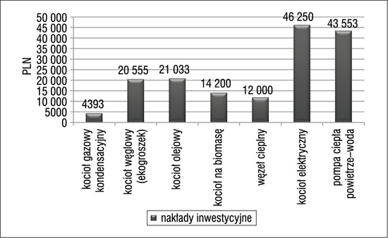 Nakłady inwestycyjne