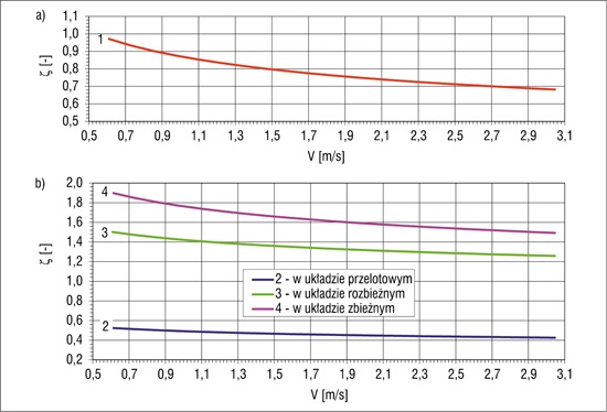 Nomogram do odczytywania wartości