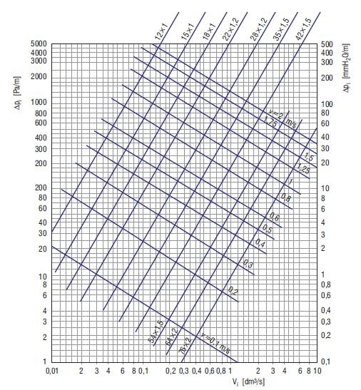 Nomogram jednostkowych strat ciśnienia