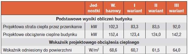 Obciążenie cieplne obiektu dla wszystkich wariantów