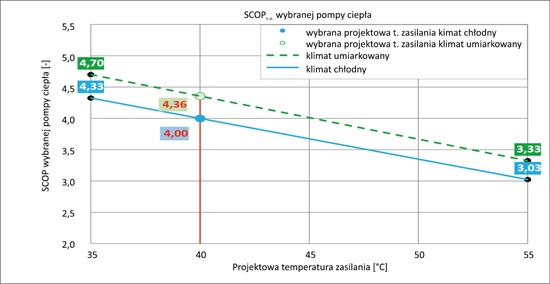 Obliczanie SCOP c.o.