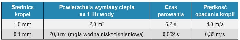 Parametry gaśnicze kropel wody