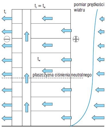 wiatr a przepływ powietrza