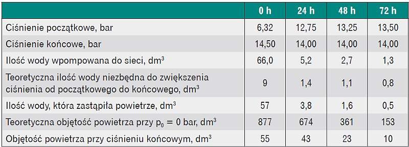Oznaczenie ilości powietrza w rurociągu