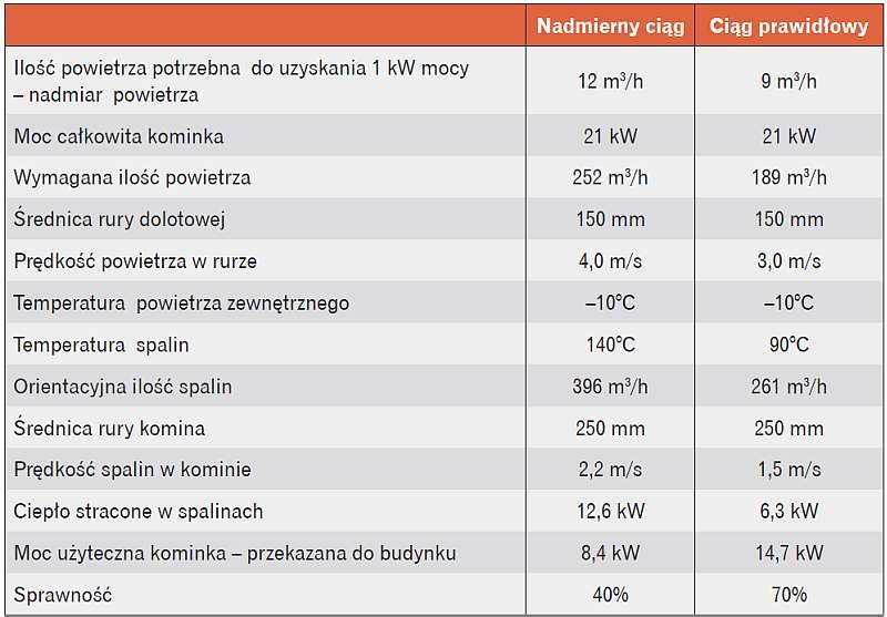 Parametry pracy kotła