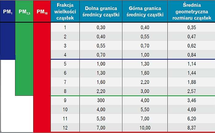  Podział na frakcje