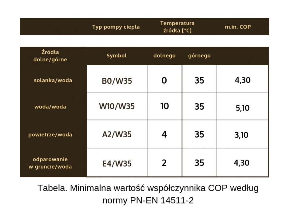 pompa ciepła tabela