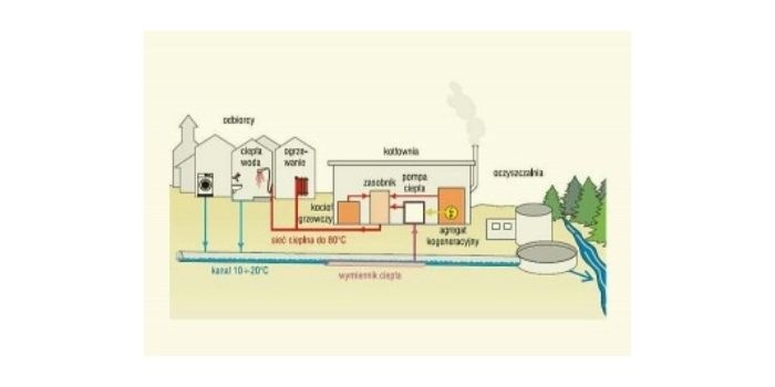 Schemat ideowy odzysku ciepła ze ściek&oacute;w ((wg M&uuml;ller E., Schmid F., Stodtmeister W., Kobel B., Heizen und K&uuml;hlen mit Abwasser, w: &bdquo;Ratgeber f&uuml;r Bauherrn und Kommunen&ldquo;, 2005)
arch. Eksperta Budowlanego
