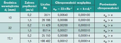 Porównanie chropowatości względnej