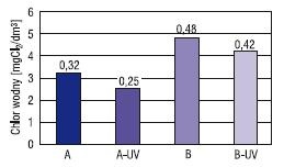 Porównanie stężeń chloru wolnego (wartości median) dla wody z niecek basenowych