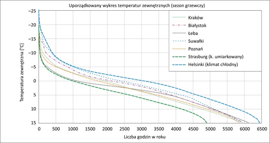 Rozkłady temperatury zewnętrznej