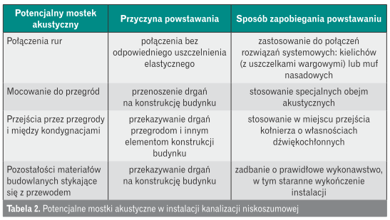 potencjalne mostki akustyczne