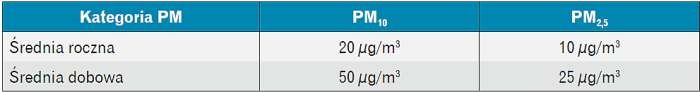 Poziomy stężenia PMX