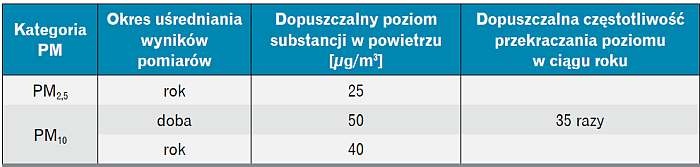Poziomy stężenia PMX