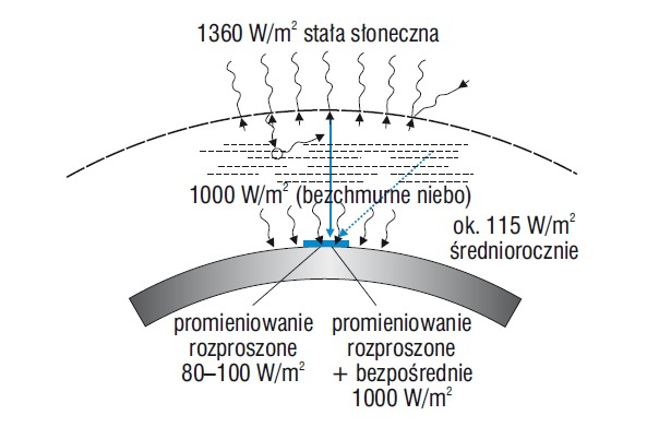 Promieniowanie bezpośrednie i rozproszone