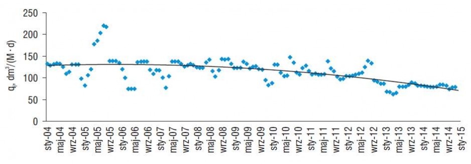 Przebieg jednostkowej dobowej ilości ścieków w latach 2003–2014