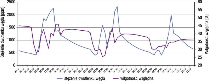 Przebieg stężenia CO2 i wilgotności względnej 23–25 marca 2017 r.