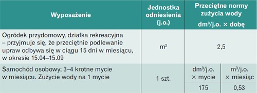 Przeciętne normy zużycia wody
